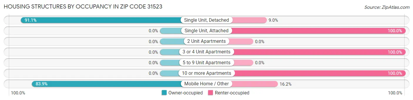 Housing Structures by Occupancy in Zip Code 31523