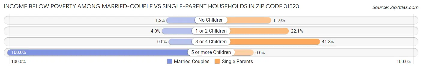 Income Below Poverty Among Married-Couple vs Single-Parent Households in Zip Code 31523