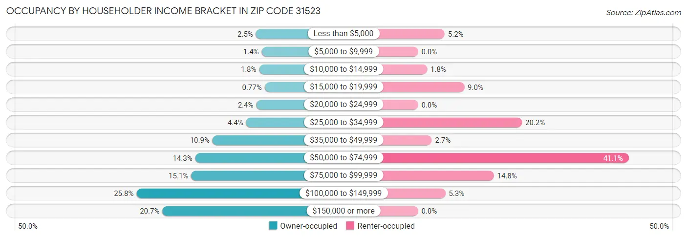 Occupancy by Householder Income Bracket in Zip Code 31523