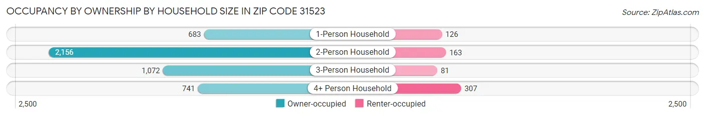 Occupancy by Ownership by Household Size in Zip Code 31523