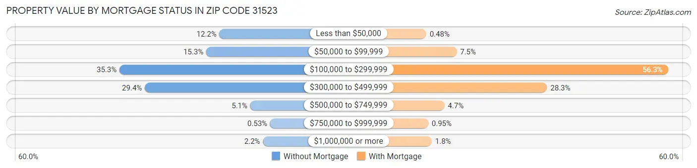 Property Value by Mortgage Status in Zip Code 31523