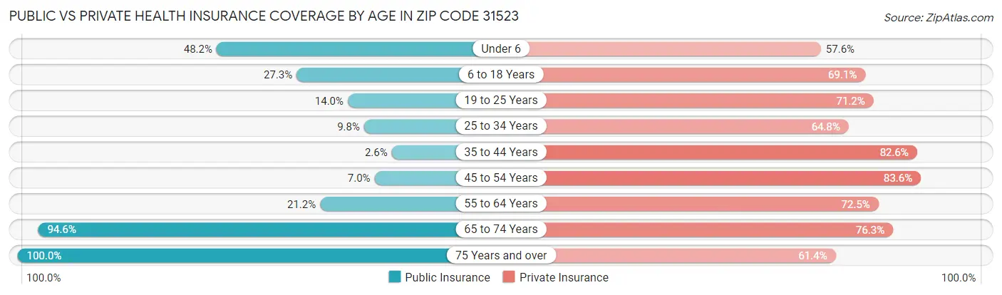 Public vs Private Health Insurance Coverage by Age in Zip Code 31523