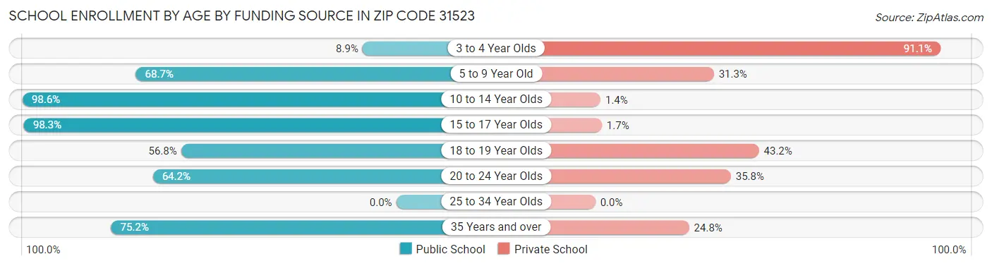 School Enrollment by Age by Funding Source in Zip Code 31523