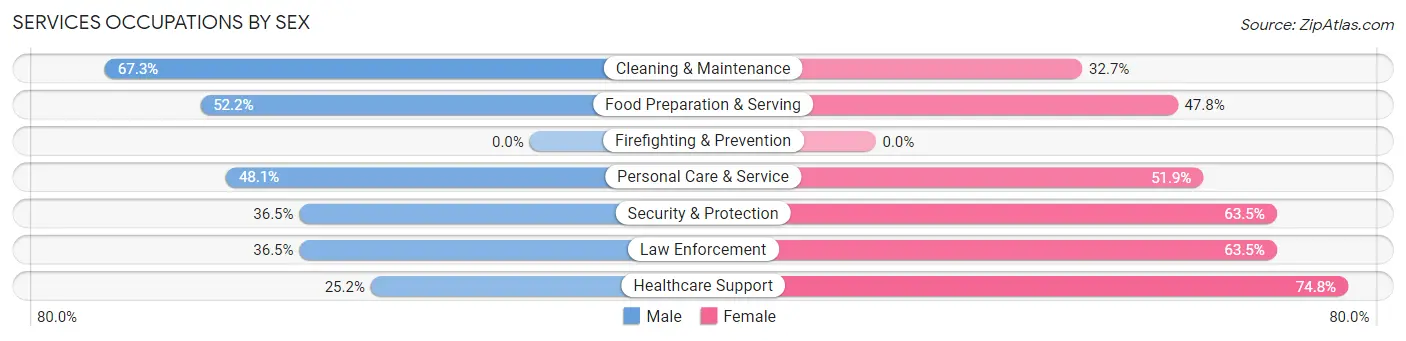 Services Occupations by Sex in Zip Code 31523