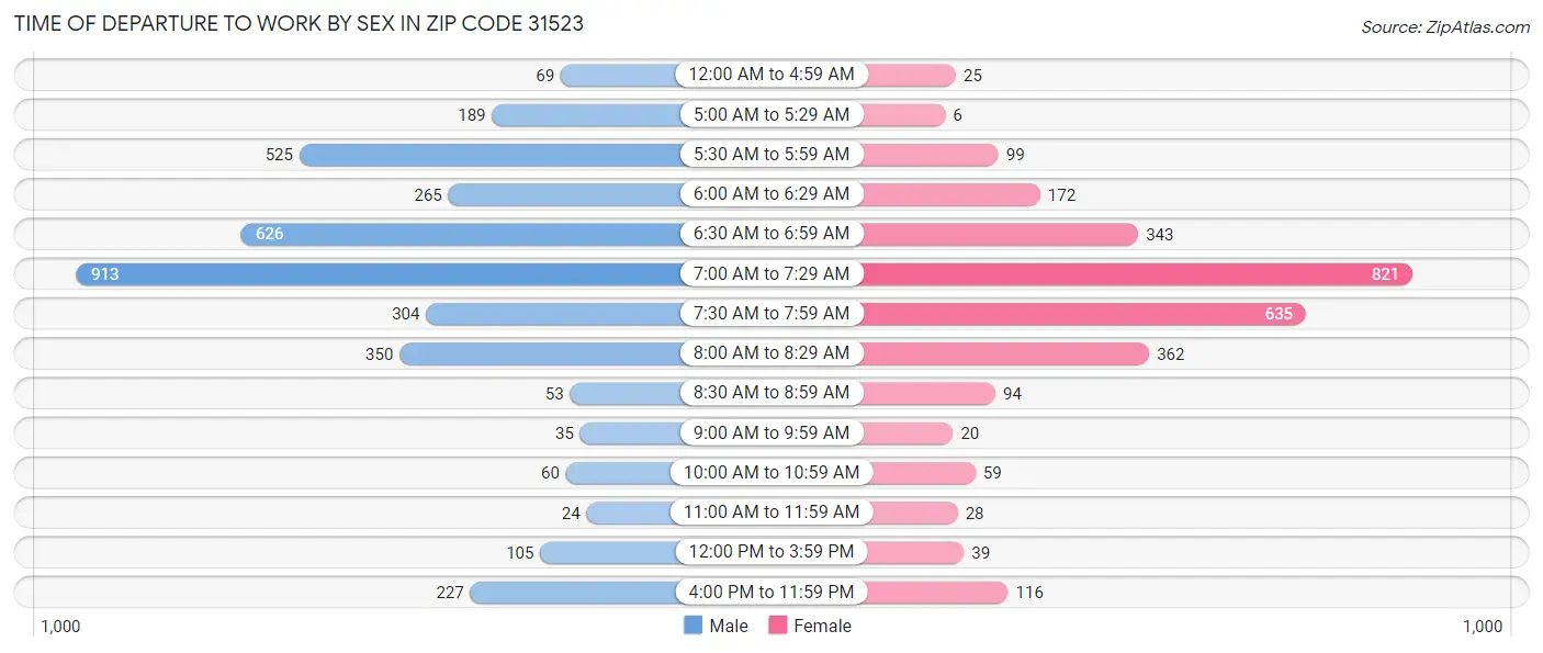 Time of Departure to Work by Sex in Zip Code 31523