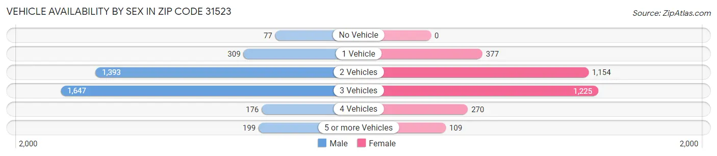Vehicle Availability by Sex in Zip Code 31523