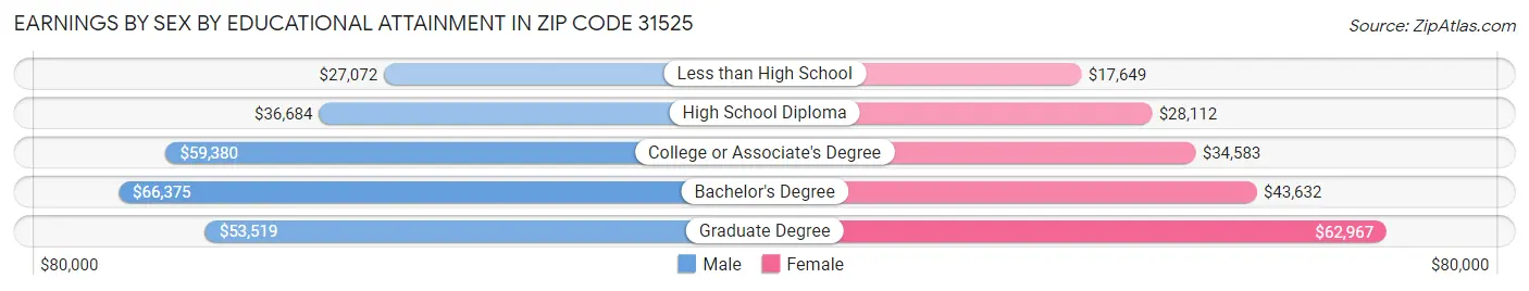 Earnings by Sex by Educational Attainment in Zip Code 31525