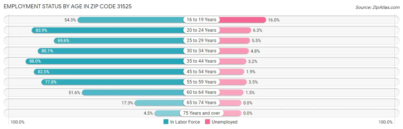 Employment Status by Age in Zip Code 31525