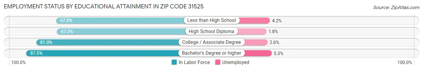 Employment Status by Educational Attainment in Zip Code 31525