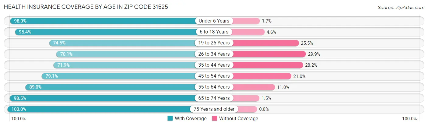 Health Insurance Coverage by Age in Zip Code 31525