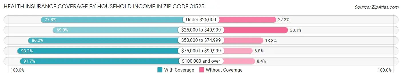 Health Insurance Coverage by Household Income in Zip Code 31525