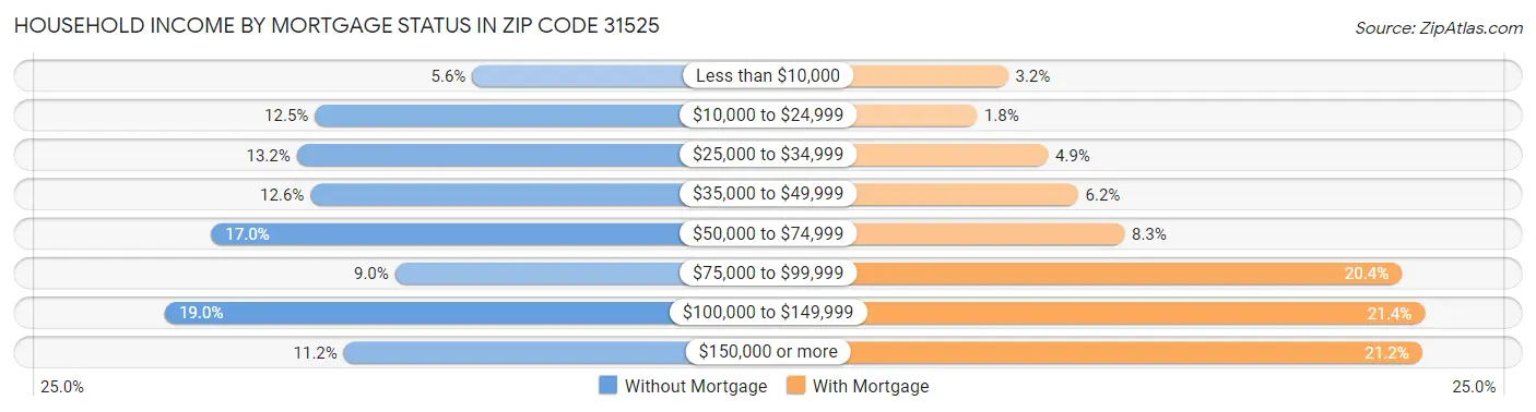 Household Income by Mortgage Status in Zip Code 31525