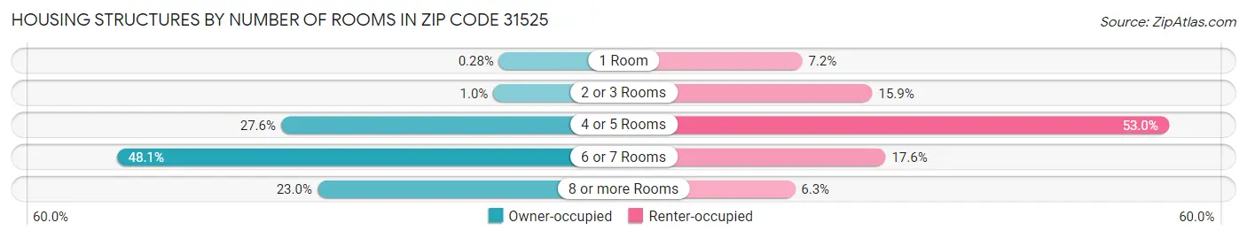 Housing Structures by Number of Rooms in Zip Code 31525