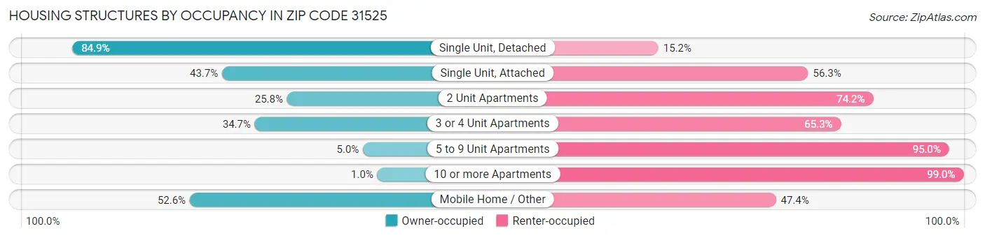 Housing Structures by Occupancy in Zip Code 31525