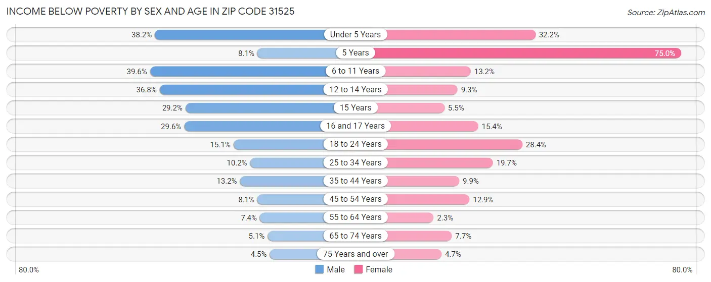 Income Below Poverty by Sex and Age in Zip Code 31525