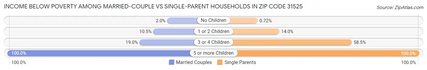 Income Below Poverty Among Married-Couple vs Single-Parent Households in Zip Code 31525