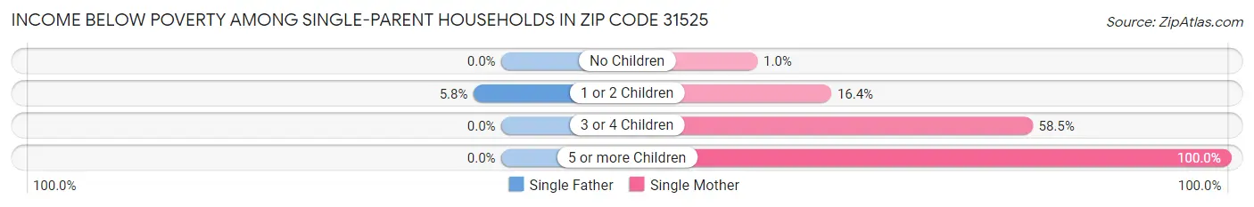 Income Below Poverty Among Single-Parent Households in Zip Code 31525