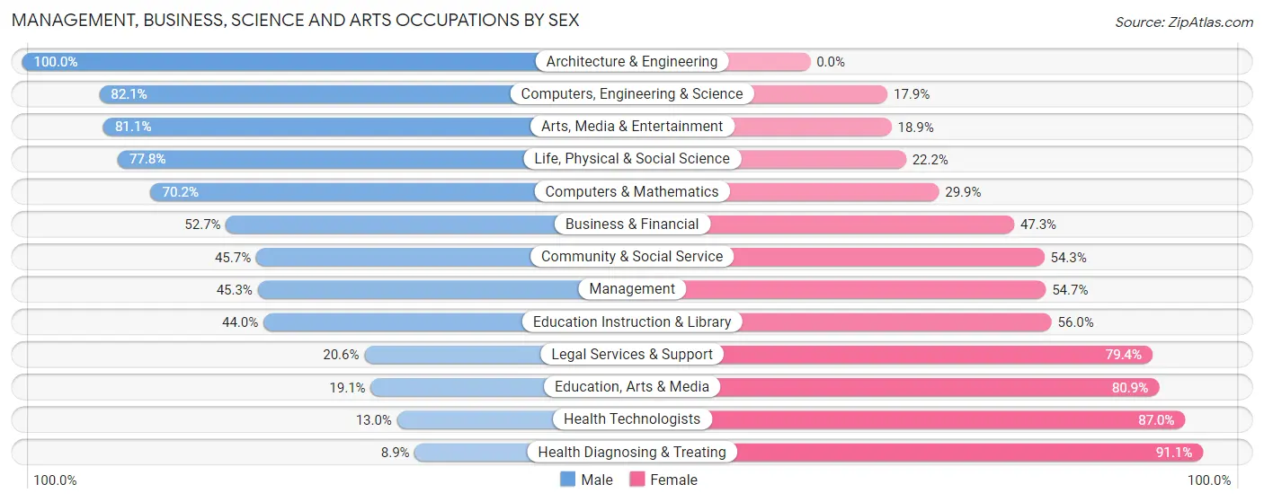 Management, Business, Science and Arts Occupations by Sex in Zip Code 31525