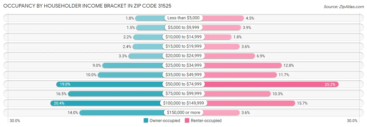 Occupancy by Householder Income Bracket in Zip Code 31525