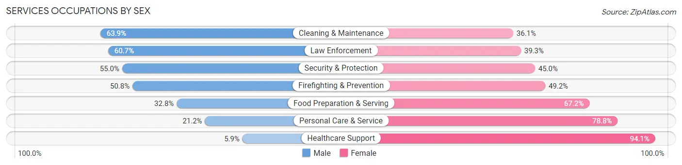 Services Occupations by Sex in Zip Code 31525