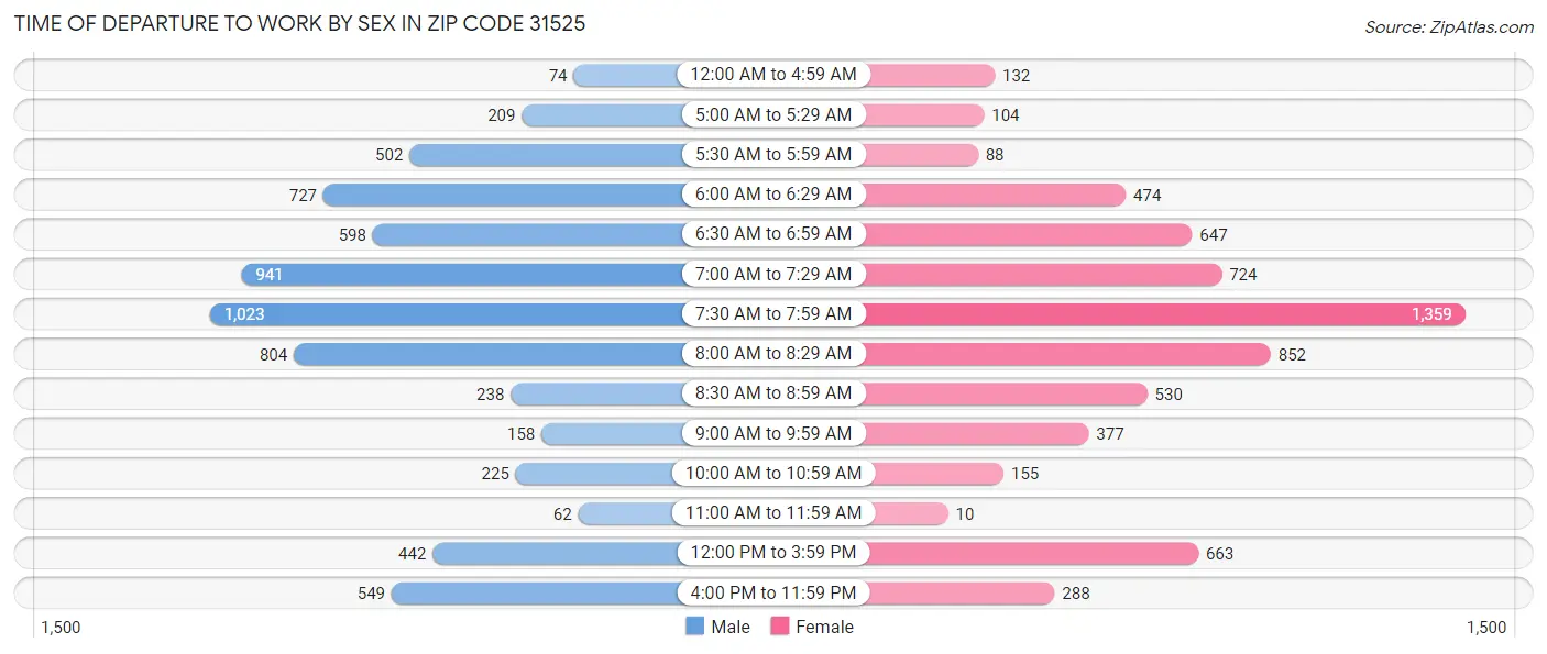 Time of Departure to Work by Sex in Zip Code 31525