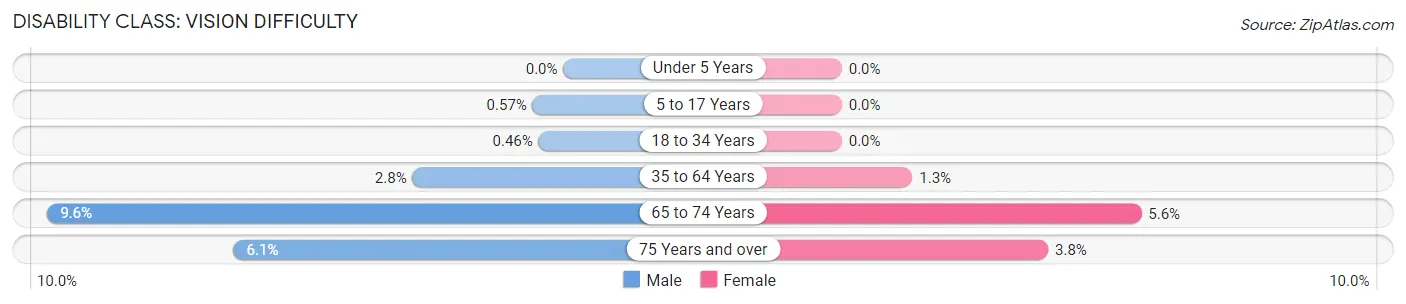 Disability in Zip Code 31525: <span>Vision Difficulty</span>