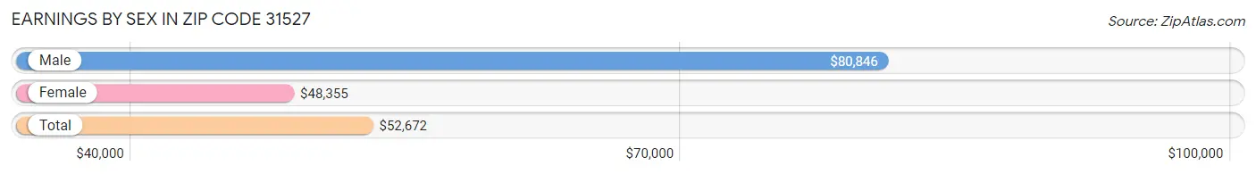 Earnings by Sex in Zip Code 31527