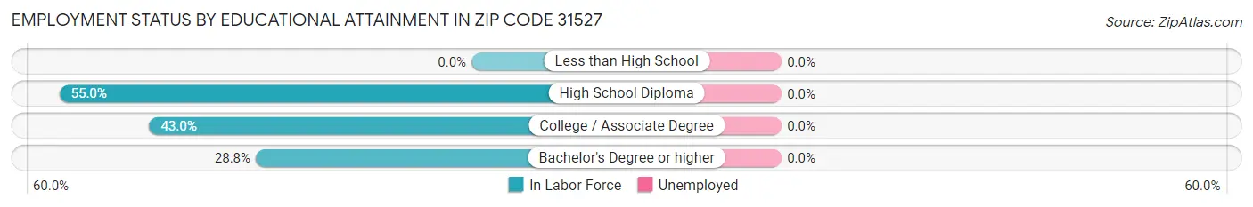Employment Status by Educational Attainment in Zip Code 31527