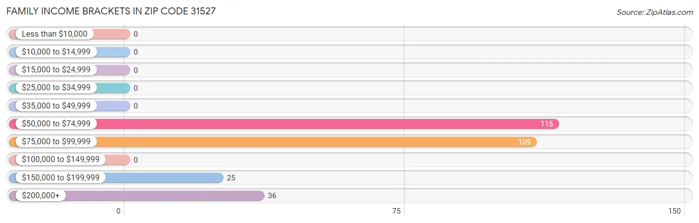 Family Income Brackets in Zip Code 31527