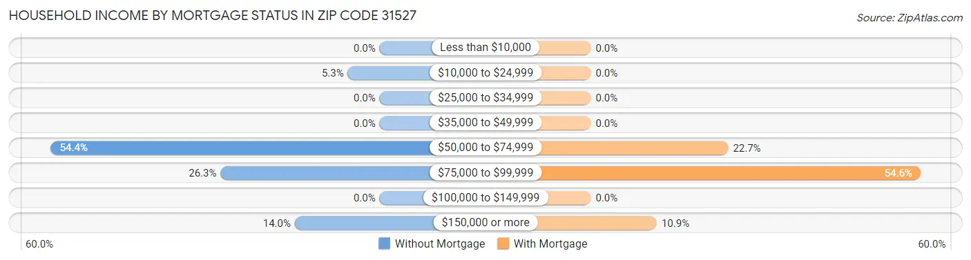 Household Income by Mortgage Status in Zip Code 31527