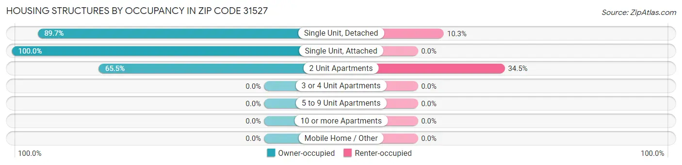 Housing Structures by Occupancy in Zip Code 31527