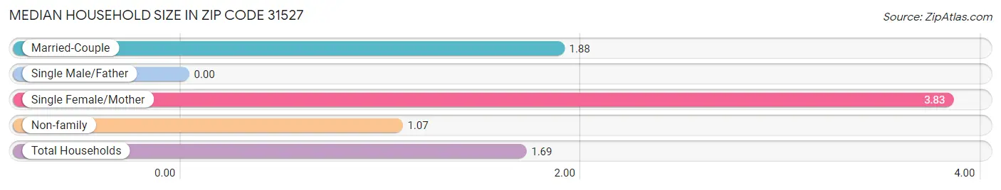 Median Household Size in Zip Code 31527