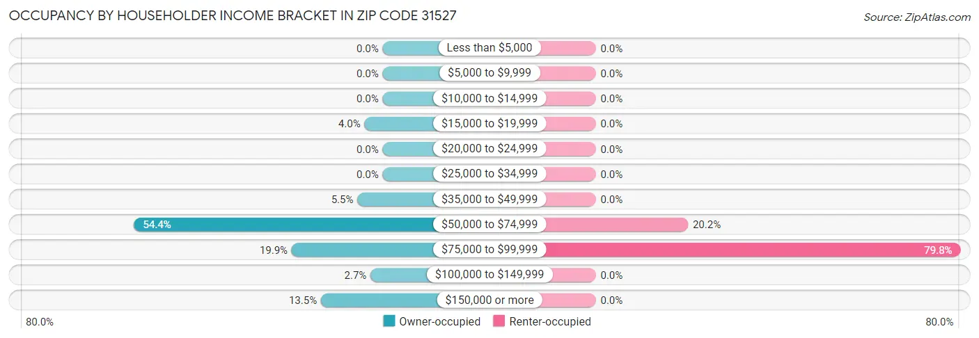 Occupancy by Householder Income Bracket in Zip Code 31527