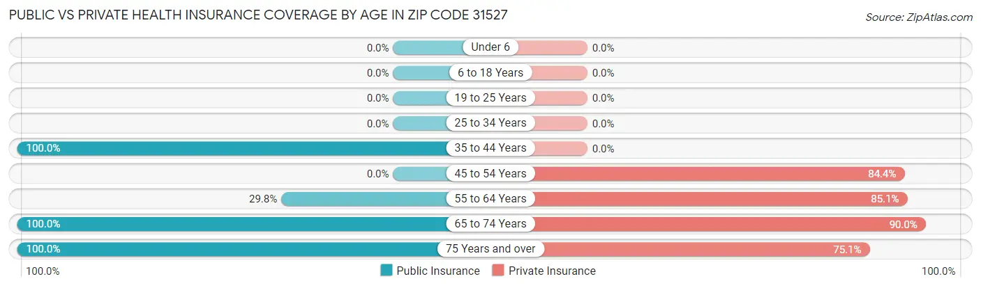 Public vs Private Health Insurance Coverage by Age in Zip Code 31527