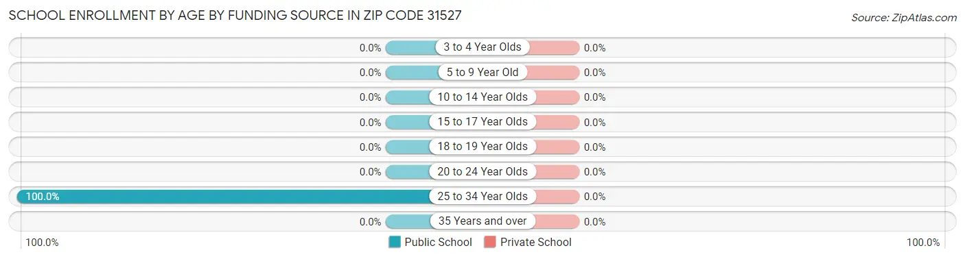 School Enrollment by Age by Funding Source in Zip Code 31527