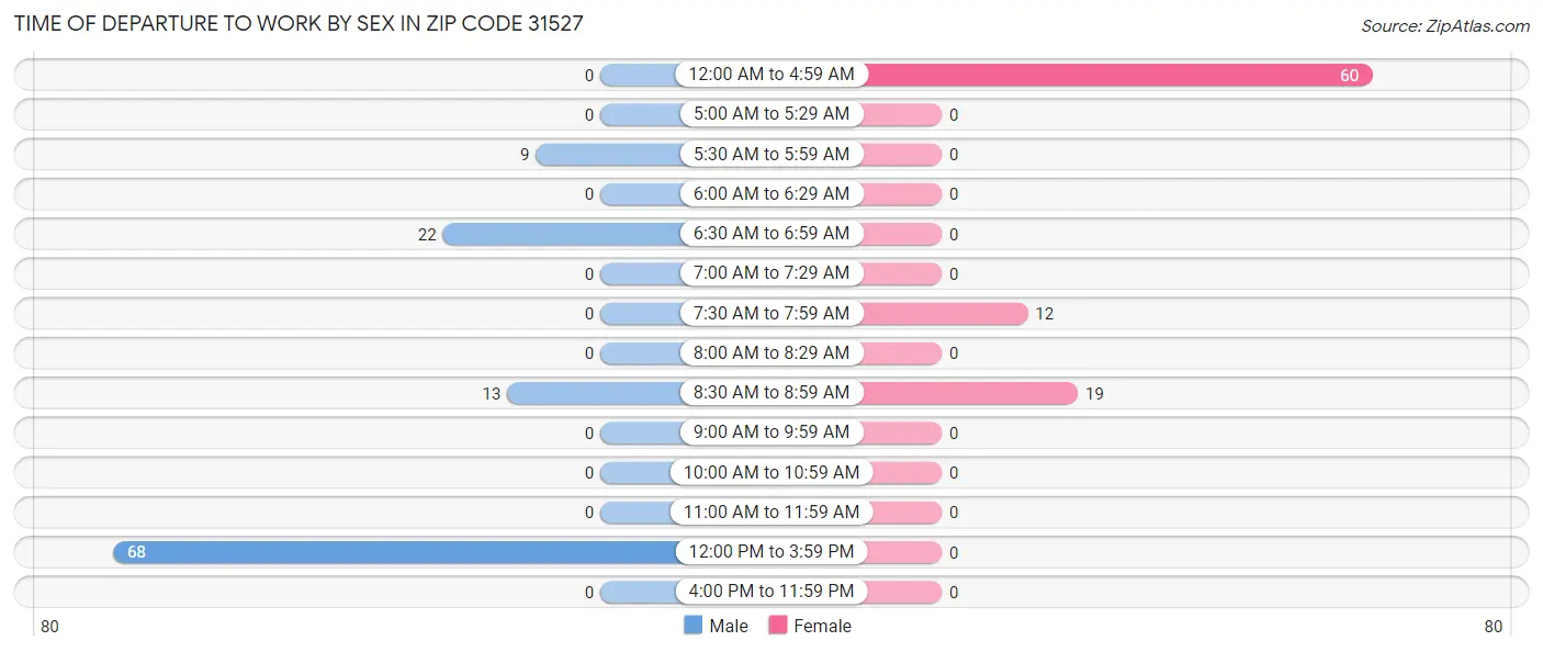 Time of Departure to Work by Sex in Zip Code 31527