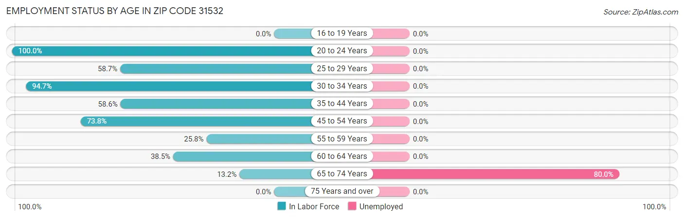 Employment Status by Age in Zip Code 31532