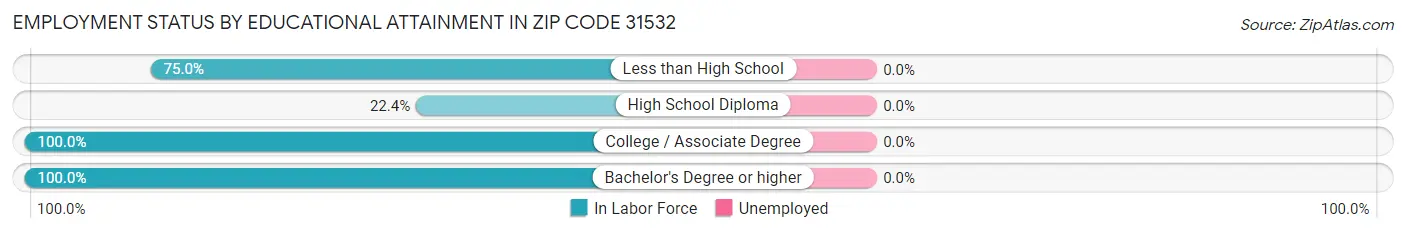 Employment Status by Educational Attainment in Zip Code 31532