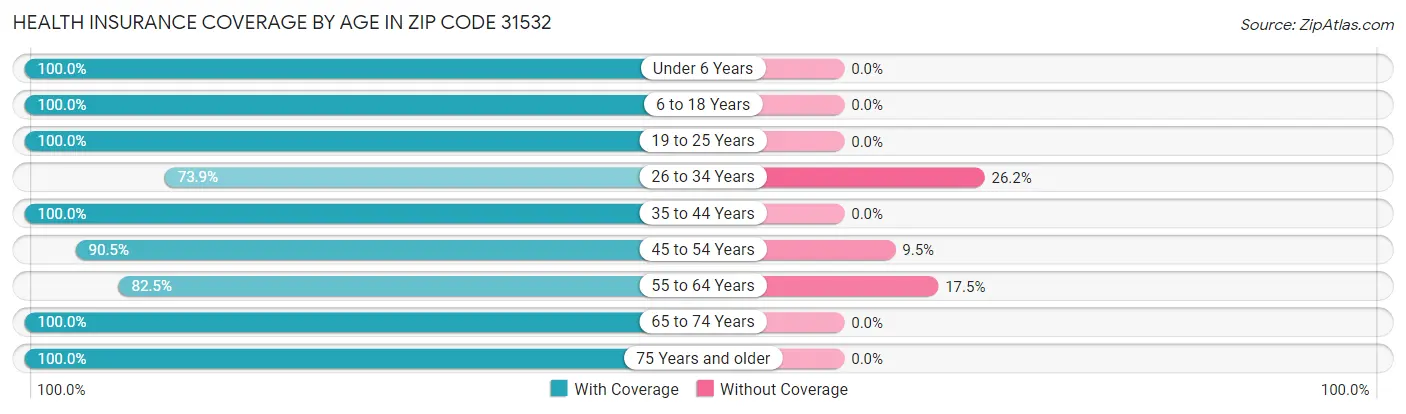 Health Insurance Coverage by Age in Zip Code 31532