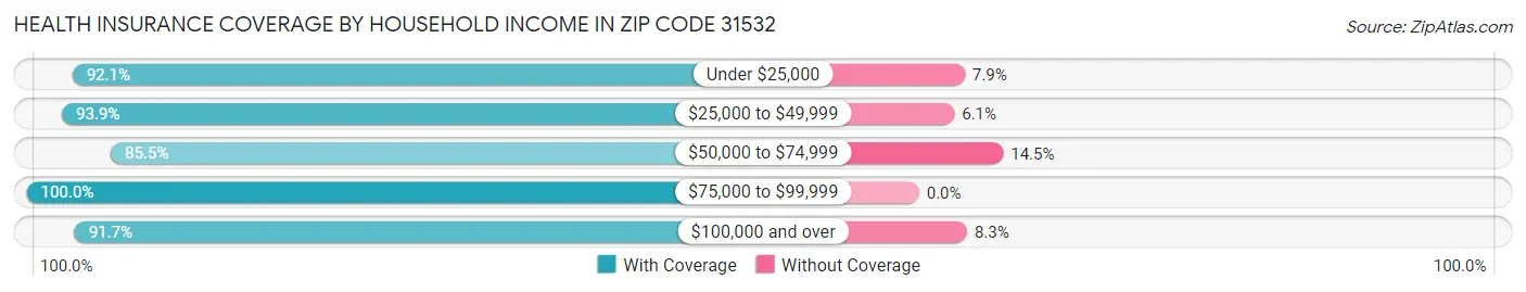 Health Insurance Coverage by Household Income in Zip Code 31532