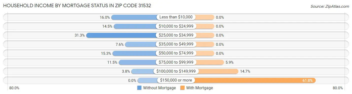 Household Income by Mortgage Status in Zip Code 31532