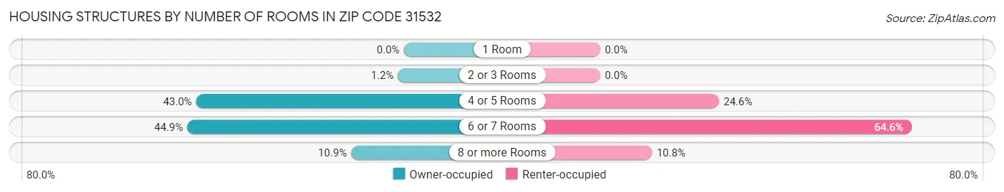 Housing Structures by Number of Rooms in Zip Code 31532