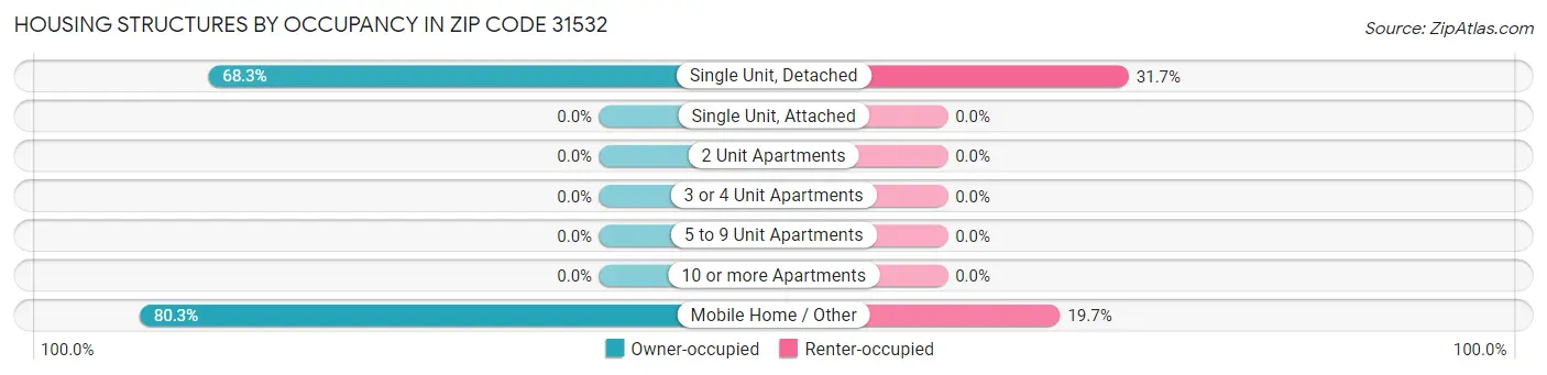 Housing Structures by Occupancy in Zip Code 31532