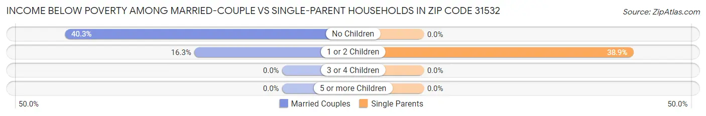 Income Below Poverty Among Married-Couple vs Single-Parent Households in Zip Code 31532