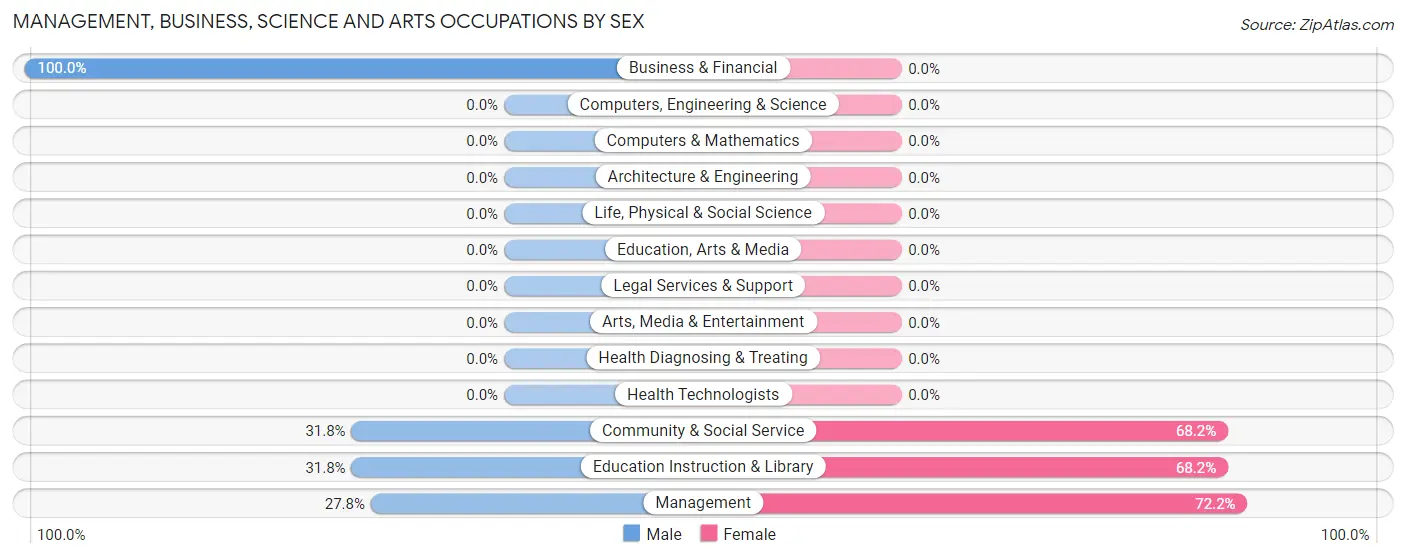 Management, Business, Science and Arts Occupations by Sex in Zip Code 31532