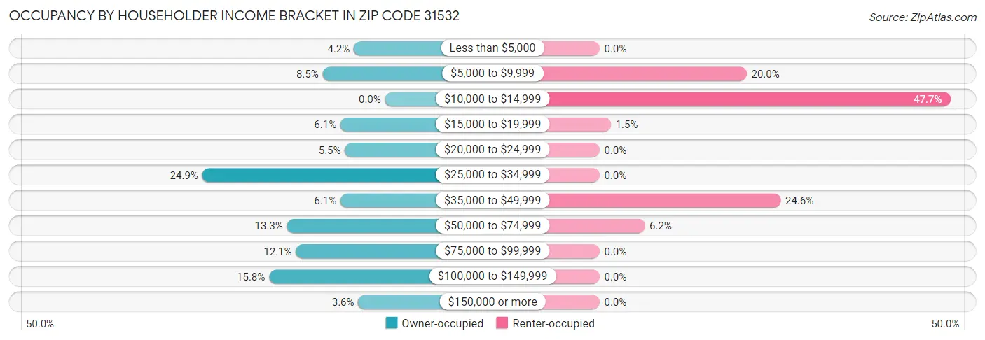 Occupancy by Householder Income Bracket in Zip Code 31532