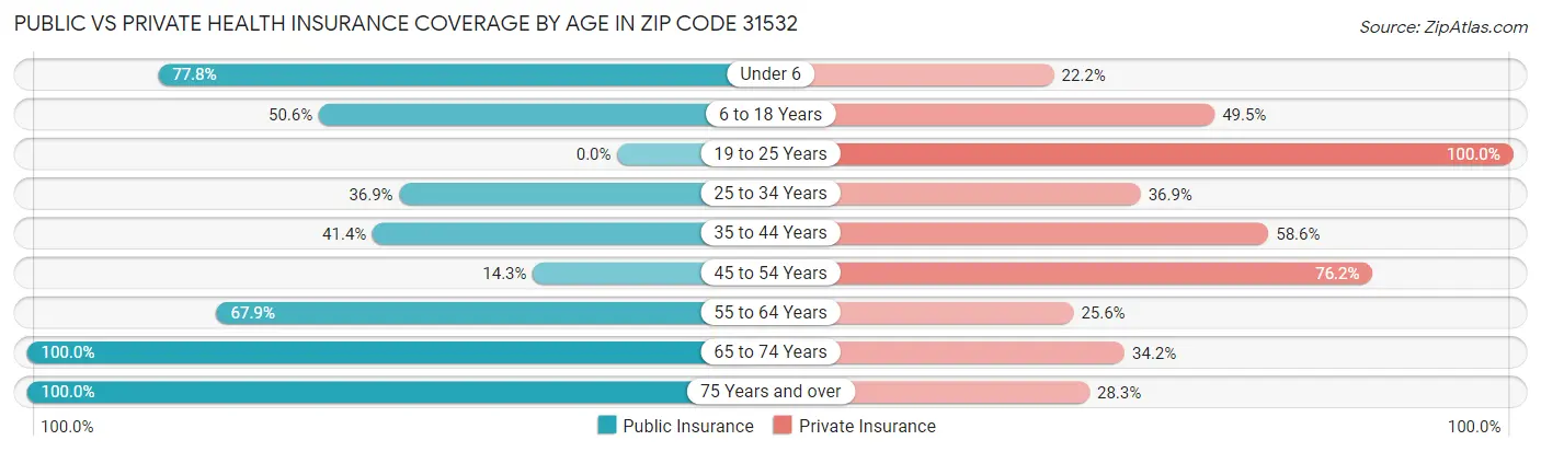 Public vs Private Health Insurance Coverage by Age in Zip Code 31532