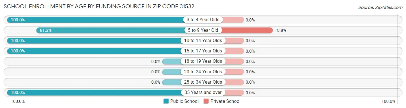 School Enrollment by Age by Funding Source in Zip Code 31532