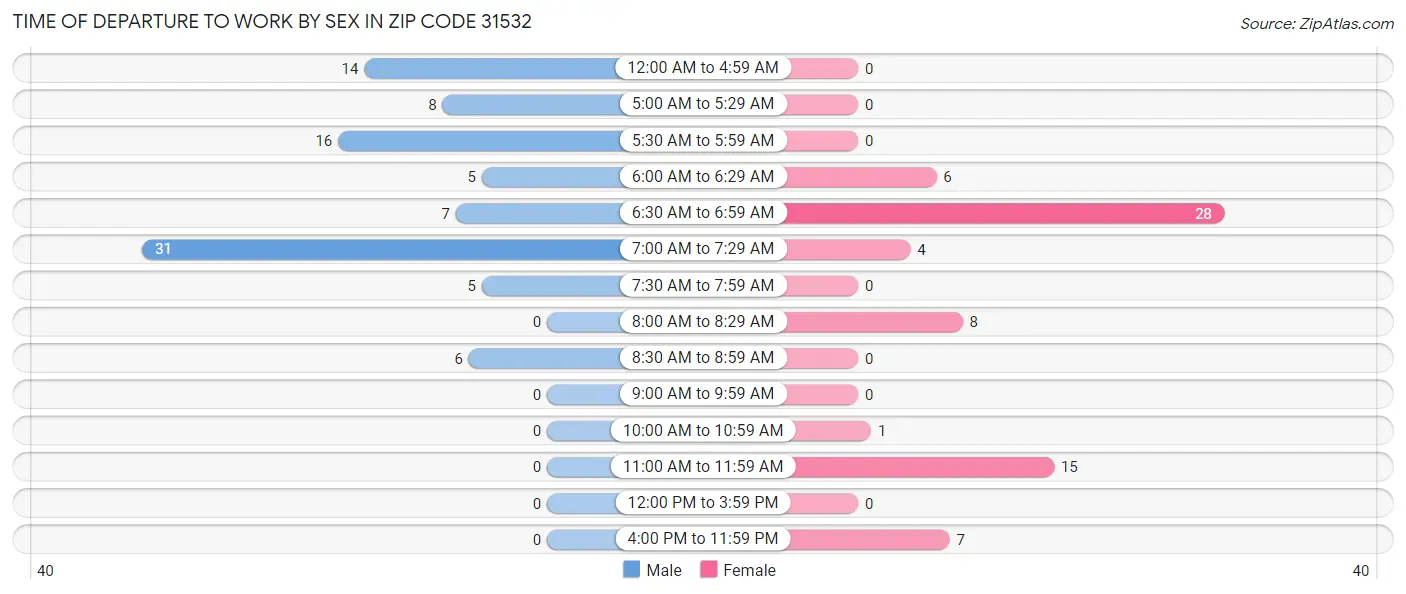 Time of Departure to Work by Sex in Zip Code 31532