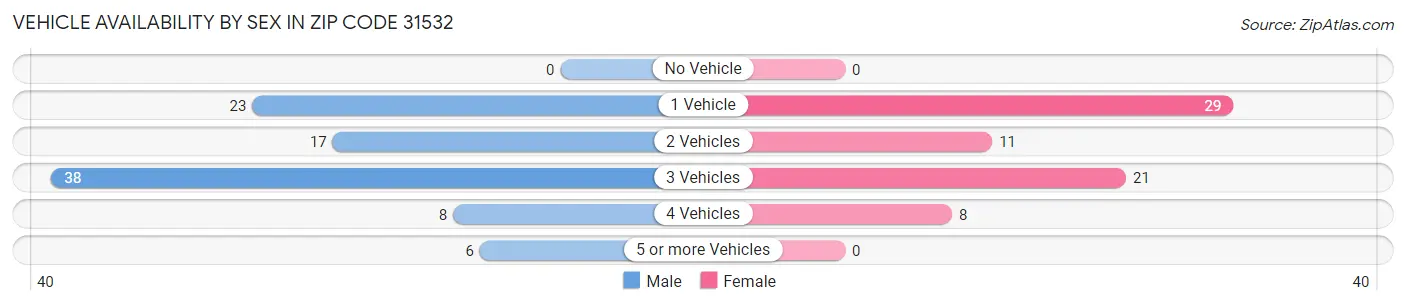 Vehicle Availability by Sex in Zip Code 31532